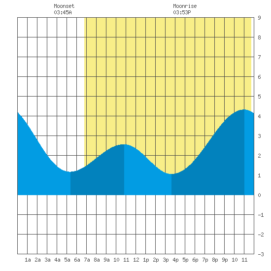 Driftwood Bay tide chart for Friday, June 14, 2024