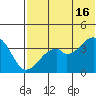 Driftwood Bay tide chart for Sunday, June 16, 2024