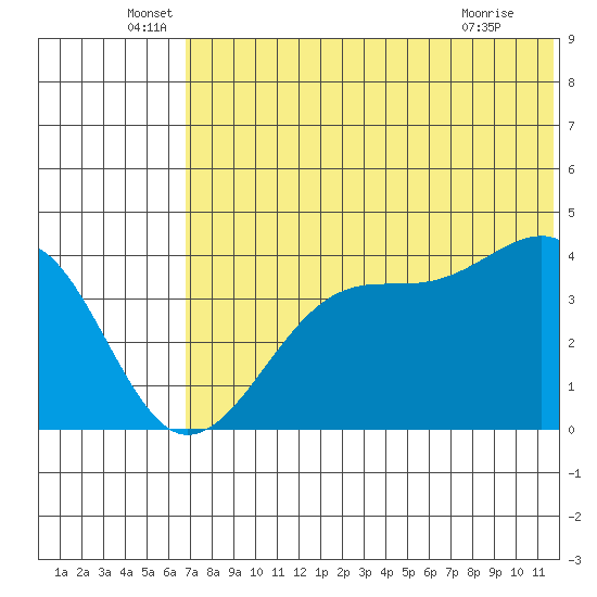 Driftwood Bay tide chart for Monday, June 17, 2024