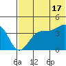 Driftwood Bay tide chart for Monday, June 17, 2024