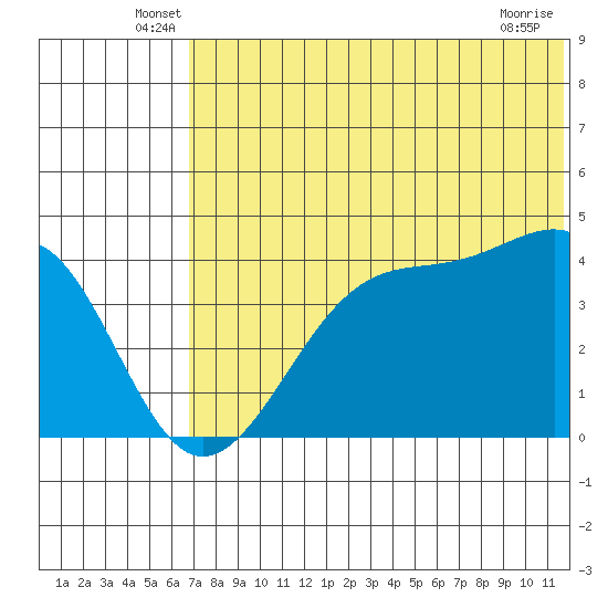 Driftwood Bay tide chart for Tuesday, June 18, 2024