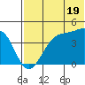 Driftwood Bay tide chart for Wednesday, June 19, 2024
