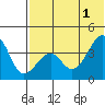 Driftwood Bay tide chart for Saturday, June 1, 2024