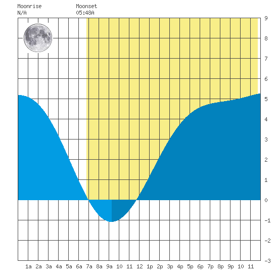 Driftwood Bay tide chart for Friday, June 21, 2024