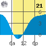 Driftwood Bay tide chart for Friday, June 21, 2024