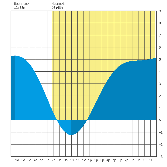 Driftwood Bay tide chart for Saturday, June 22, 2024
