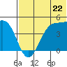 Driftwood Bay tide chart for Saturday, June 22, 2024