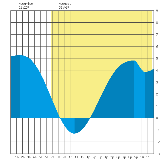 Driftwood Bay tide chart for Sunday, June 23, 2024