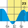 Driftwood Bay tide chart for Sunday, June 23, 2024