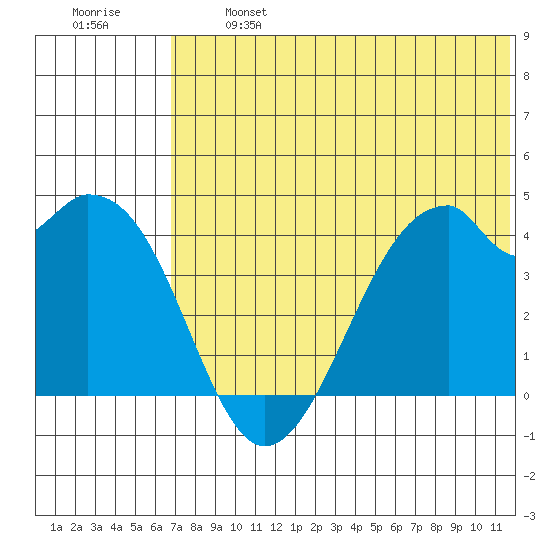 Driftwood Bay tide chart for Monday, June 24, 2024