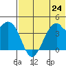 Driftwood Bay tide chart for Monday, June 24, 2024