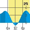 Driftwood Bay tide chart for Tuesday, June 25, 2024