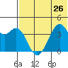 Driftwood Bay tide chart for Wednesday, June 26, 2024