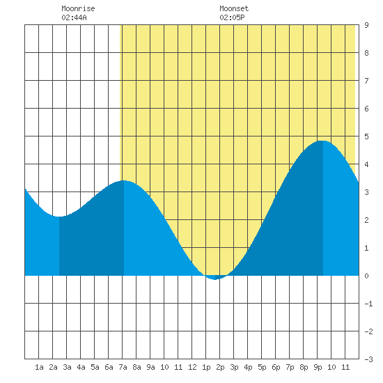 Driftwood Bay tide chart for Thursday, June 27, 2024