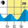 Driftwood Bay tide chart for Friday, June 28, 2024