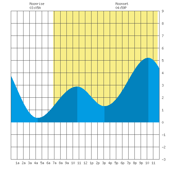 Driftwood Bay tide chart for Saturday, June 29, 2024