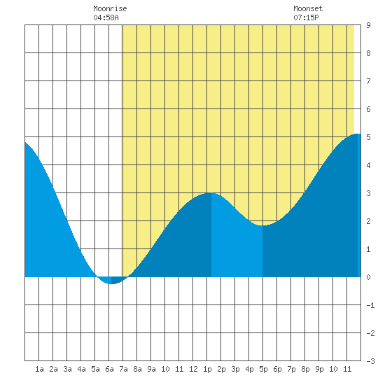 Driftwood Bay tide chart for Sunday, June 2, 2024
