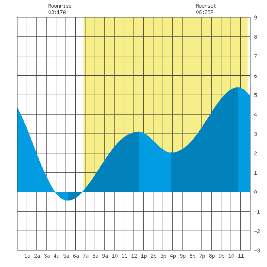 Driftwood Bay tide chart for Sunday, June 30, 2024