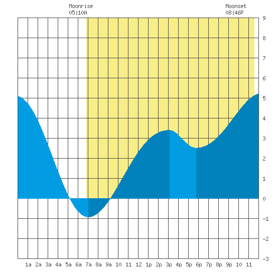 Driftwood Bay tide chart for Monday, June 3, 2024