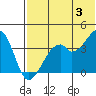 Driftwood Bay tide chart for Monday, June 3, 2024