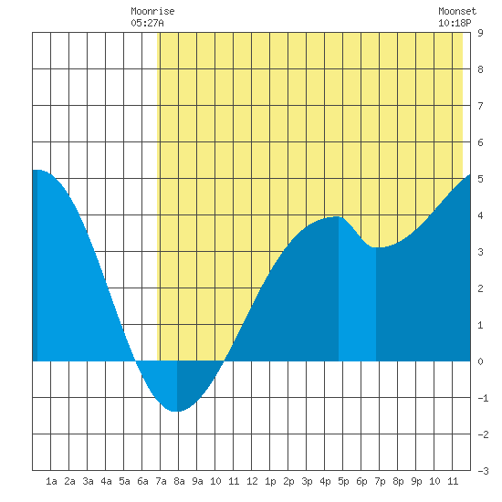 Driftwood Bay tide chart for Tuesday, June 4, 2024