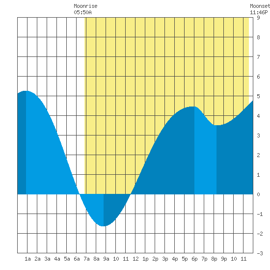 Driftwood Bay tide chart for Wednesday, June 5, 2024