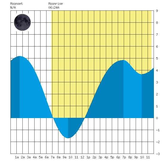 Driftwood Bay tide chart for Thursday, June 6, 2024
