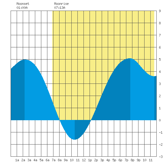 Driftwood Bay tide chart for Friday, June 7, 2024