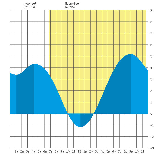 Driftwood Bay tide chart for Sunday, June 9, 2024