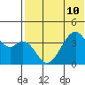Driftwood Bay tide chart for Wednesday, July 10, 2024
