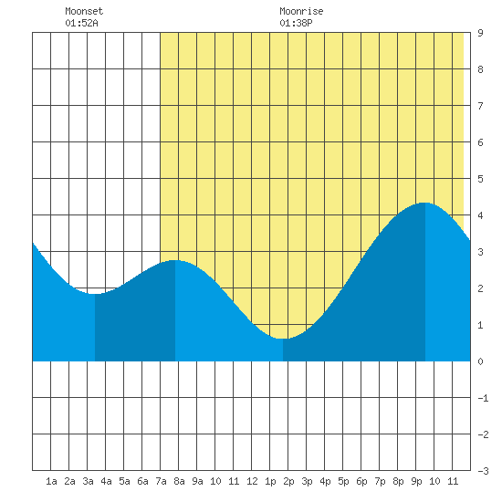 Driftwood Bay tide chart for Thursday, July 11, 2024
