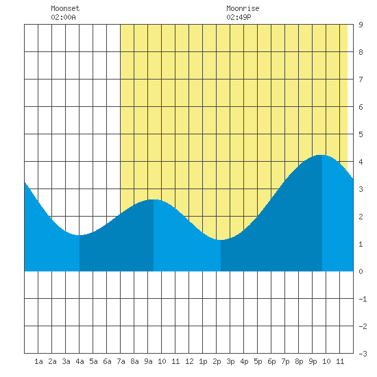 Driftwood Bay tide chart for Friday, July 12, 2024
