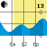 Driftwood Bay tide chart for Saturday, July 13, 2024