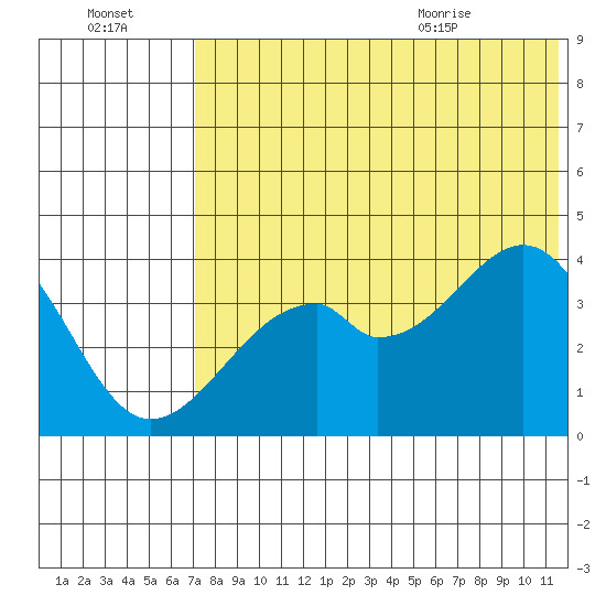 Driftwood Bay tide chart for Sunday, July 14, 2024