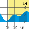 Driftwood Bay tide chart for Sunday, July 14, 2024