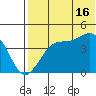 Driftwood Bay tide chart for Tuesday, July 16, 2024