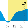 Driftwood Bay tide chart for Wednesday, July 17, 2024