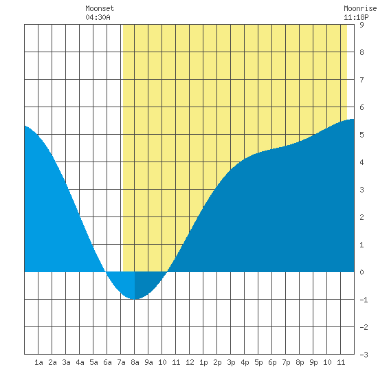 Driftwood Bay tide chart for Friday, July 19, 2024