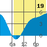 Driftwood Bay tide chart for Friday, July 19, 2024