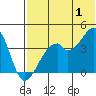 Driftwood Bay tide chart for Monday, July 1, 2024