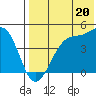 Driftwood Bay tide chart for Saturday, July 20, 2024