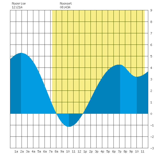 Driftwood Bay tide chart for Monday, July 22, 2024