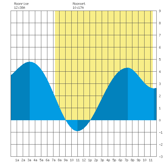 Driftwood Bay tide chart for Tuesday, July 23, 2024