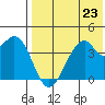 Driftwood Bay tide chart for Tuesday, July 23, 2024