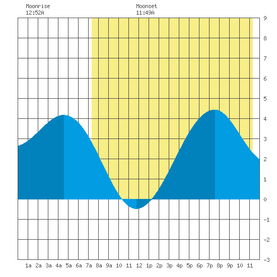 Driftwood Bay tide chart for Wednesday, July 24, 2024