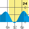 Driftwood Bay tide chart for Wednesday, July 24, 2024
