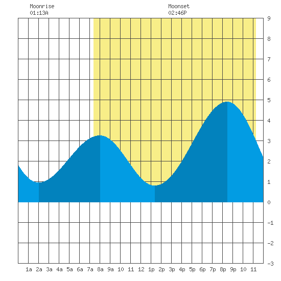 Driftwood Bay tide chart for Friday, July 26, 2024