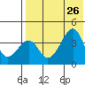 Driftwood Bay tide chart for Friday, July 26, 2024