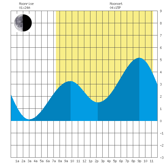 Driftwood Bay tide chart for Saturday, July 27, 2024