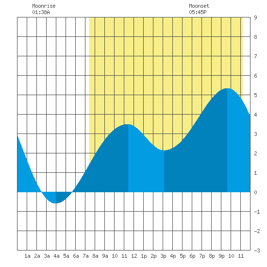 Driftwood Bay tide chart for Sunday, July 28, 2024